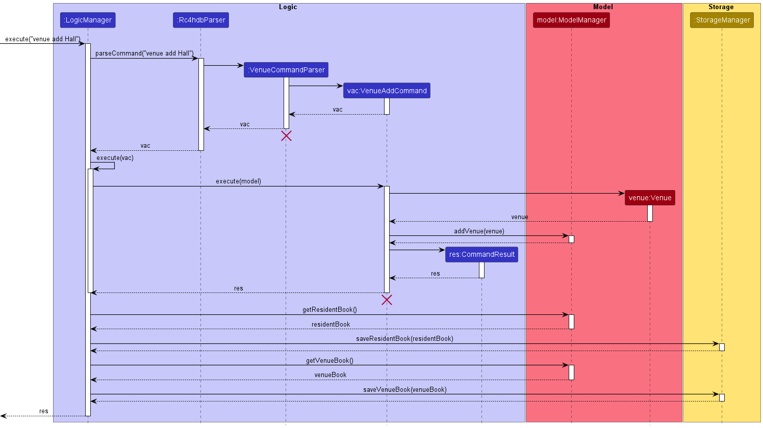 VenueAddCommandSequenceDiagram